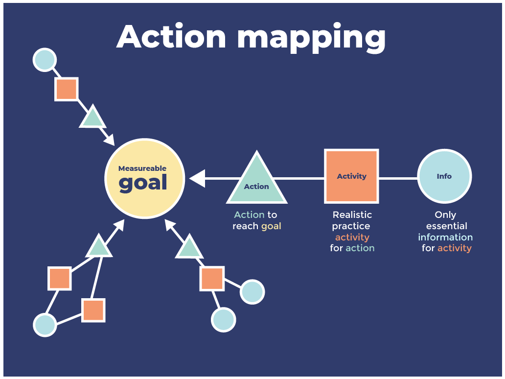 Action Mapping Template