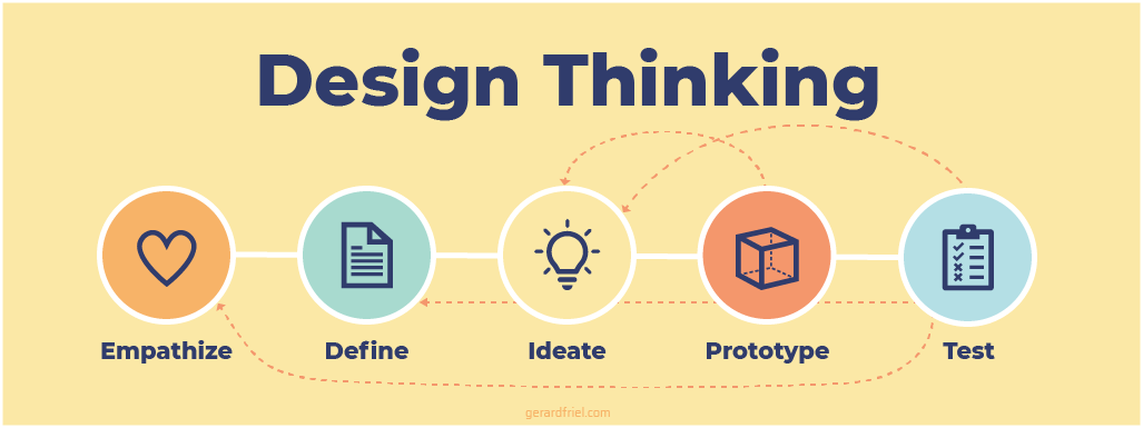 Design Thinking - gerardfriel.com