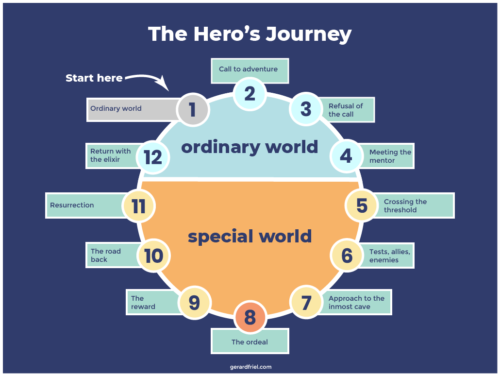 hero's journey stages definitions