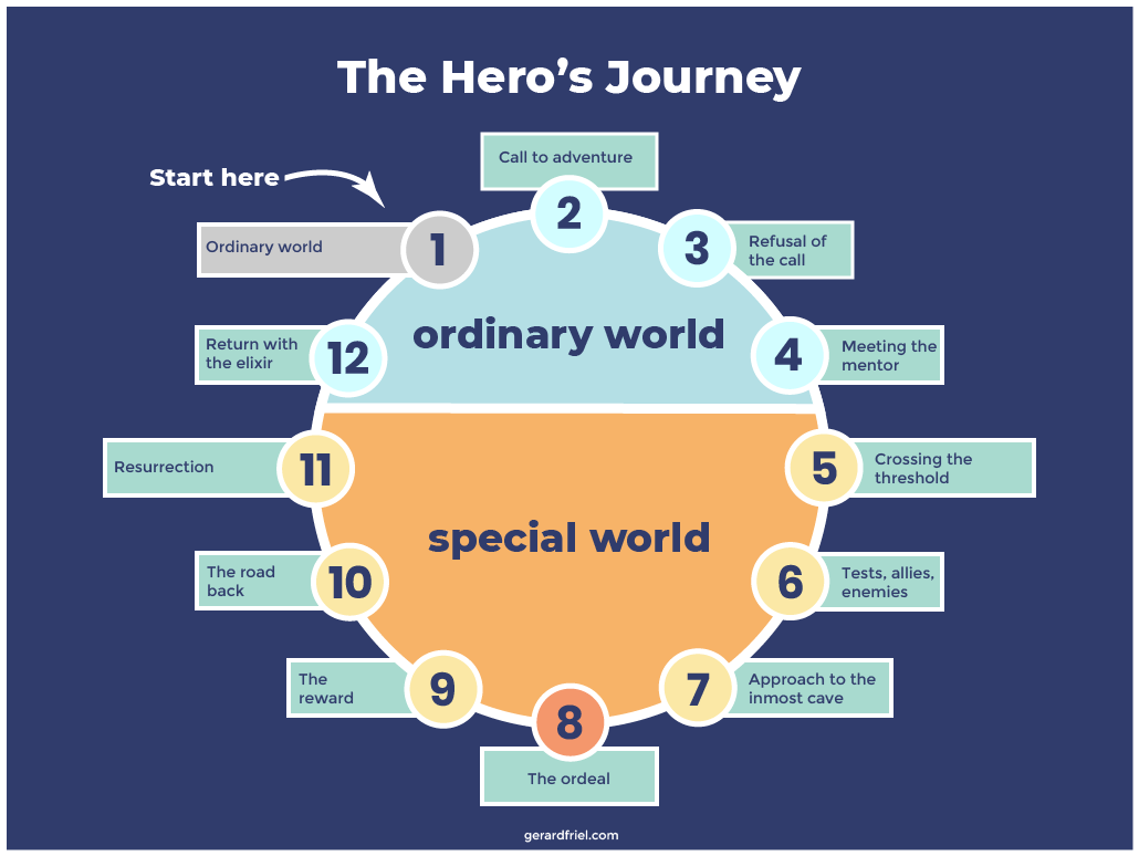 The Hero s Journey Gerardfriel